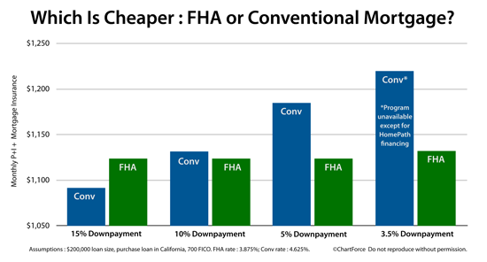 Fha Vs Conventional Comparison Chart